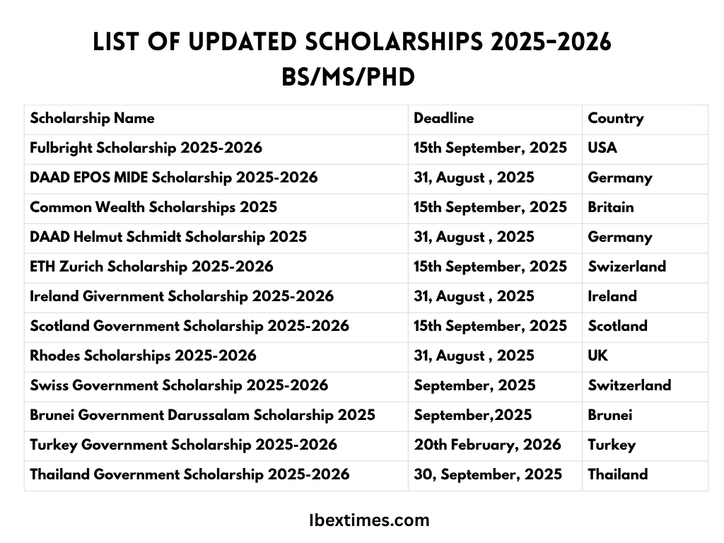 List of Updated Scholarships 2025-2026